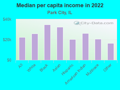 Median per capita income in 2022