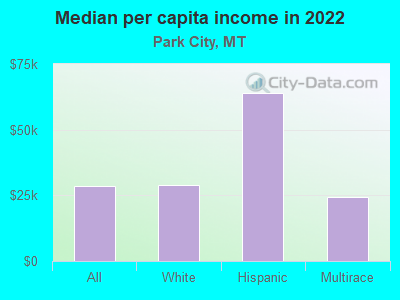 Median per capita income in 2022