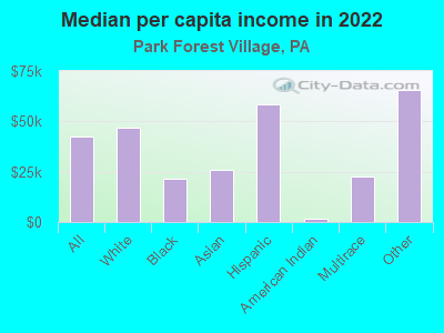 Median per capita income in 2022