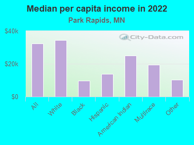 Median per capita income in 2022