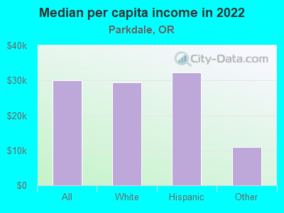 Median per capita income in 2022