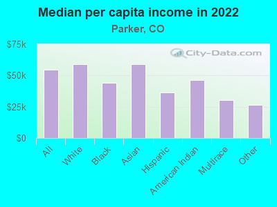 Median per capita income in 2022