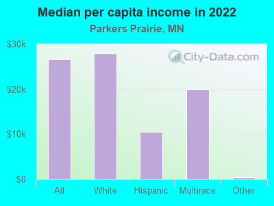 Median per capita income in 2022