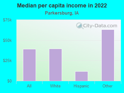 Median per capita income in 2022