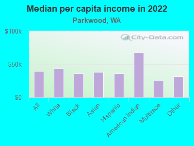 Median per capita income in 2022