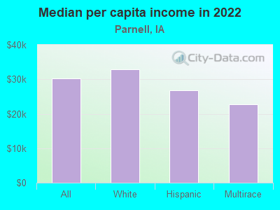 Median per capita income in 2022