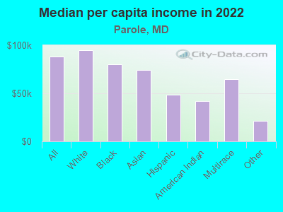 Median per capita income in 2022