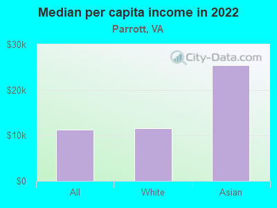 Median per capita income in 2022