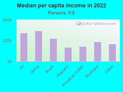 Median per capita income in 2022