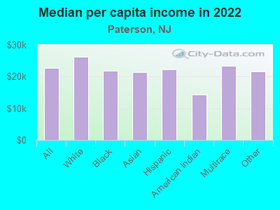 Median per capita income in 2022