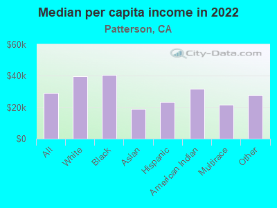 Median per capita income in 2022