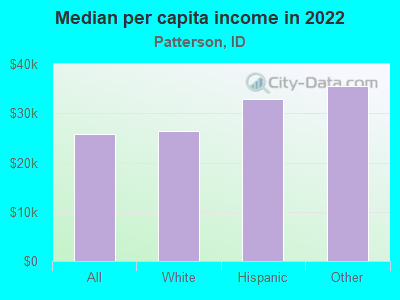 Median per capita income in 2022