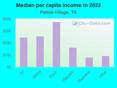 Median per capita income in 2022