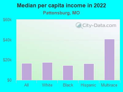 Median per capita income in 2022