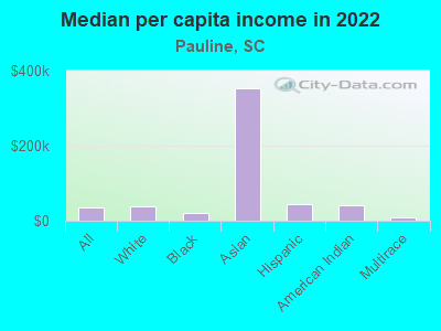 Median per capita income in 2022