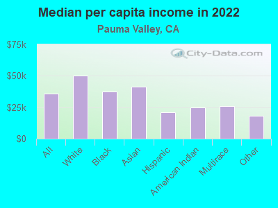 Median per capita income in 2022