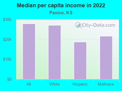 Median per capita income in 2022