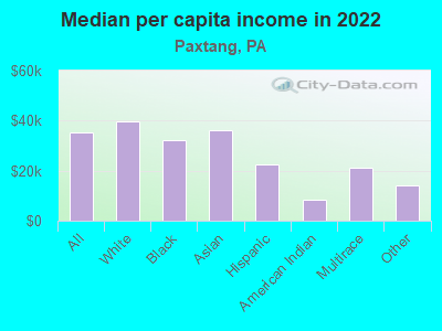 Median per capita income in 2022