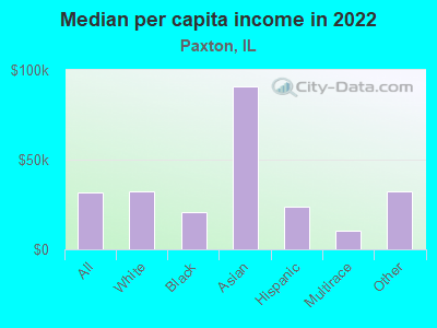 Median per capita income in 2022