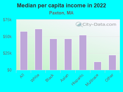 Median per capita income in 2022