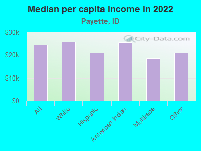 Median per capita income in 2022