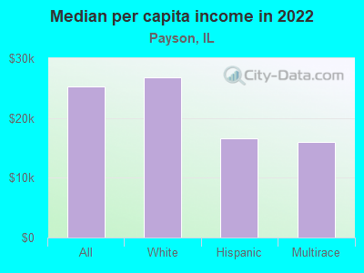 Median per capita income in 2022