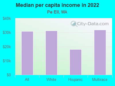 Median per capita income in 2022