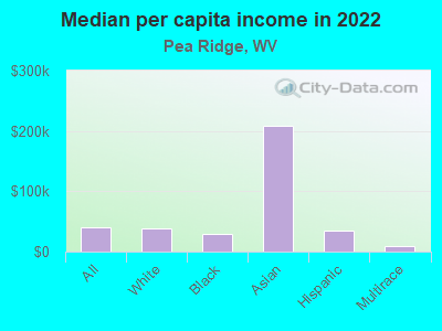 Median per capita income in 2022