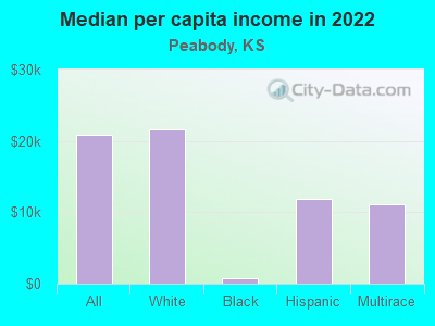 Median per capita income in 2022