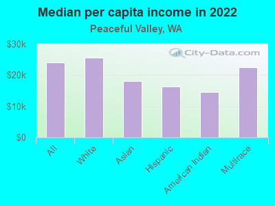 Median per capita income in 2022