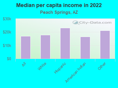 Median per capita income in 2022