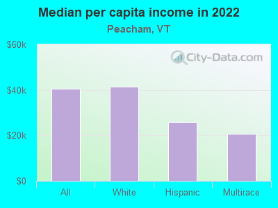 Median per capita income in 2022