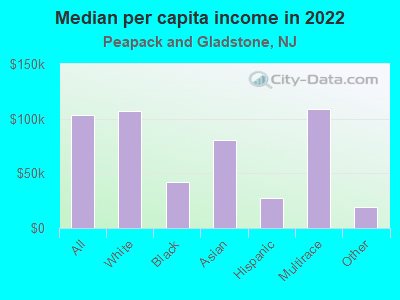 Median per capita income in 2022