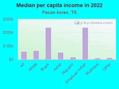 Median per capita income in 2022