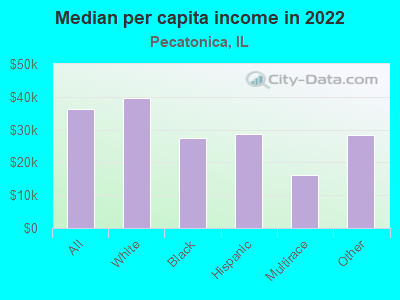 Median per capita income in 2022