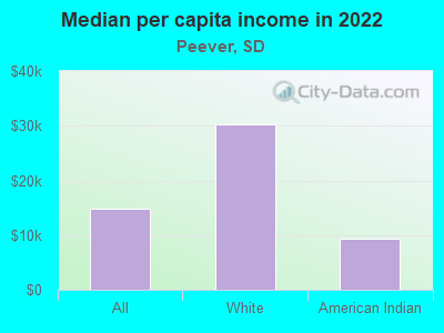 Median per capita income in 2022