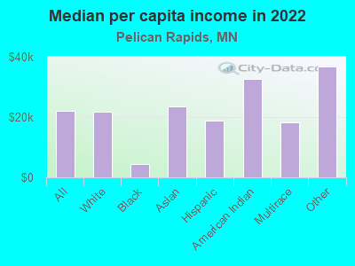 Median per capita income in 2022