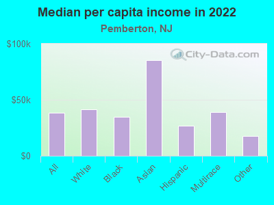 Median per capita income in 2022