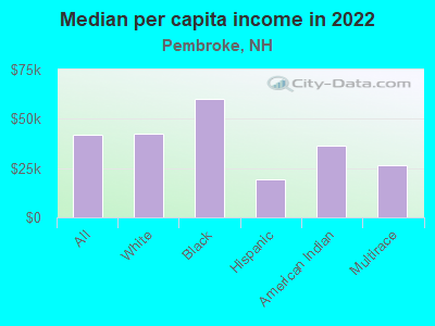 Median per capita income in 2022