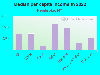 Median per capita income in 2022