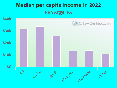 Median per capita income in 2022