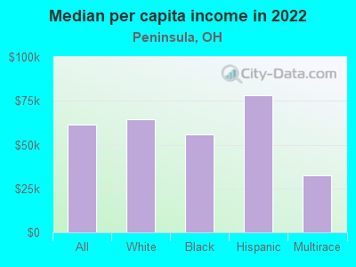 Median per capita income in 2022