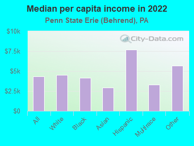 Median per capita income in 2022