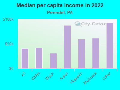 Median per capita income in 2022