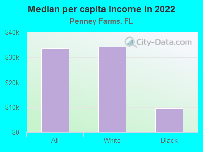 Median per capita income in 2022