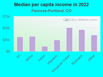 Median per capita income in 2022