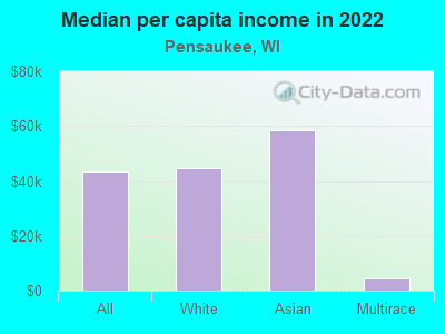 Median per capita income in 2022