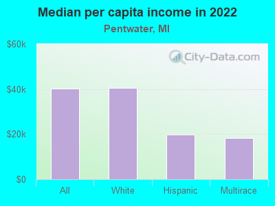 Median per capita income in 2022