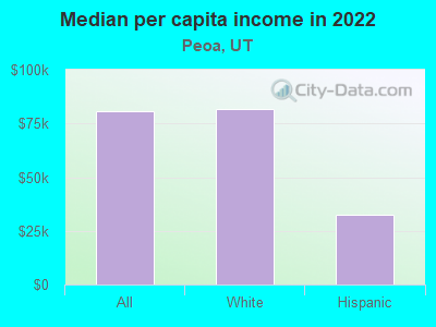 Median per capita income in 2022