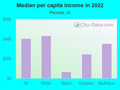 Median per capita income in 2022